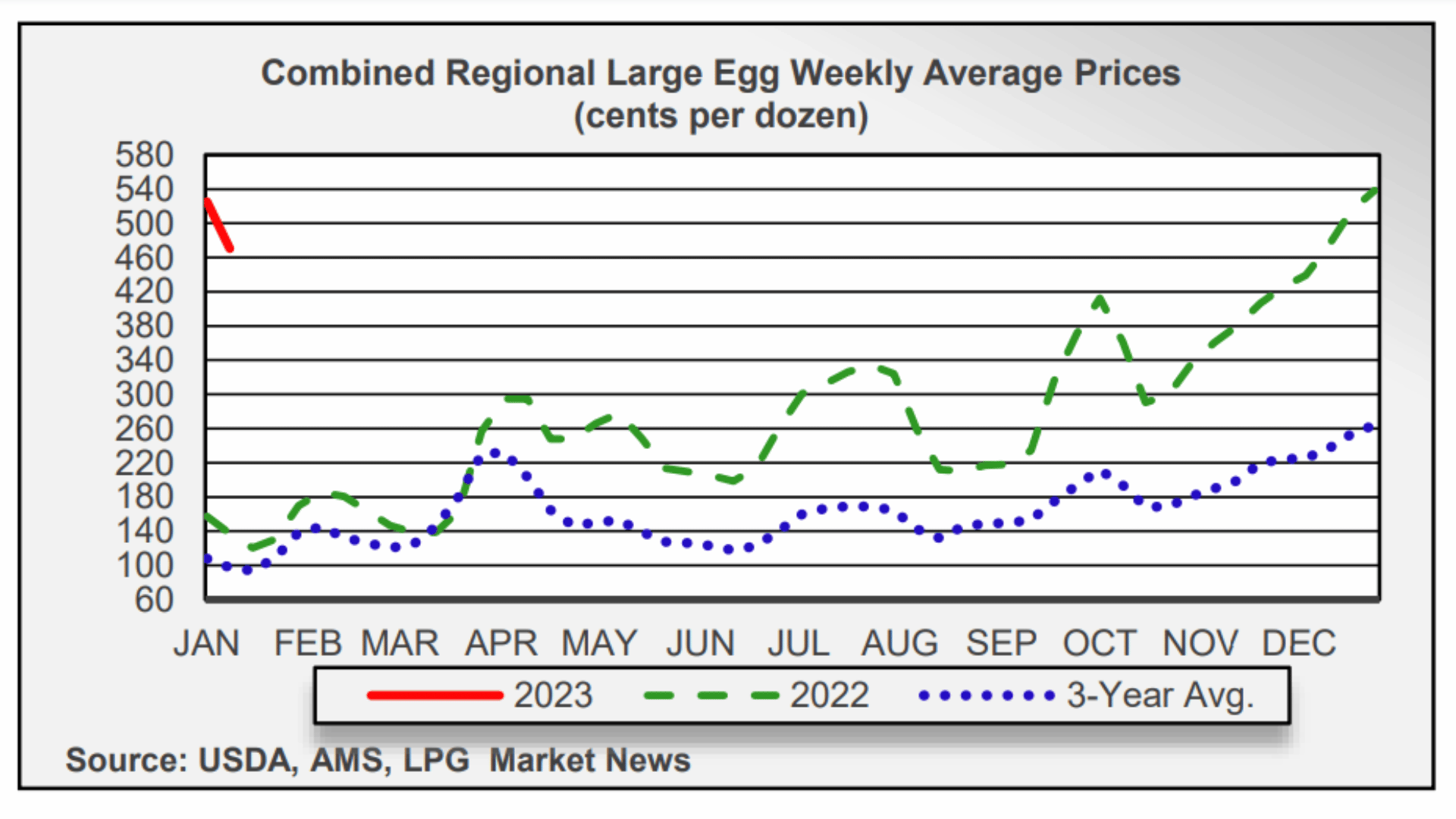 Egg prices not expected to go down anytime soon SuperTalk Mississippi