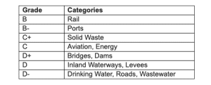 Infrastructure report card